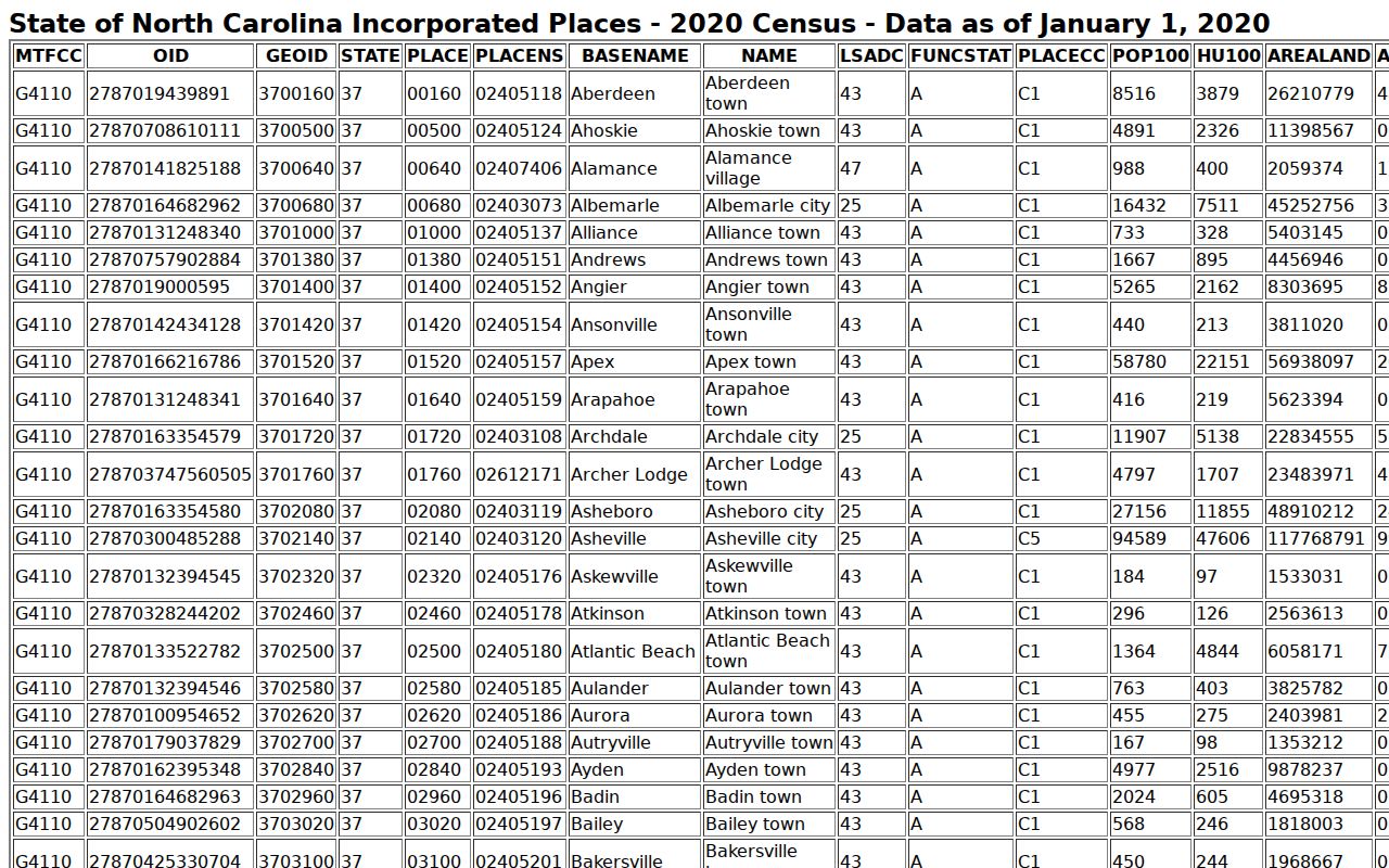 Harmony court docket population context from Census incorporated-place table