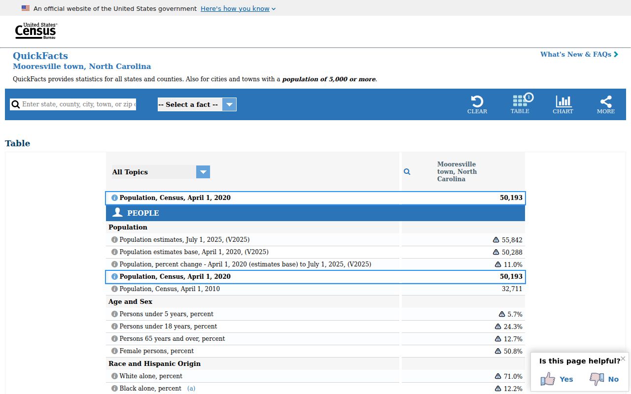 Mooresville court docket population context from Census profile